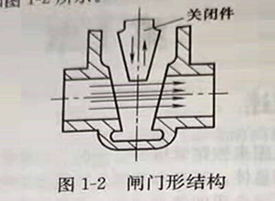 闸门形结构图