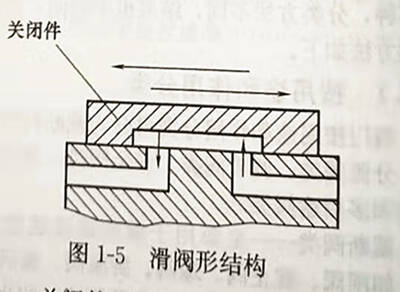 滑阀形结构图