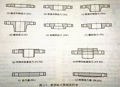 图1 - 7法兰类型及代号图