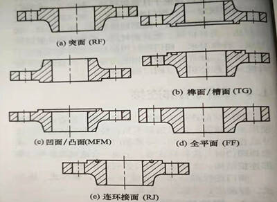 图1 - 8法兰密封面类型