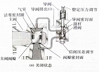 安全阀关闭状态