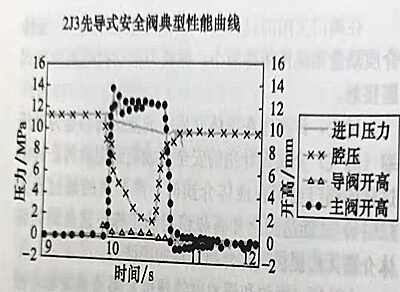 安全阀突跳型先导式安全阀的实际测试的压力关系图