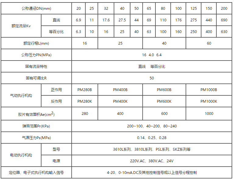 高温散热电动调节阀基本参数