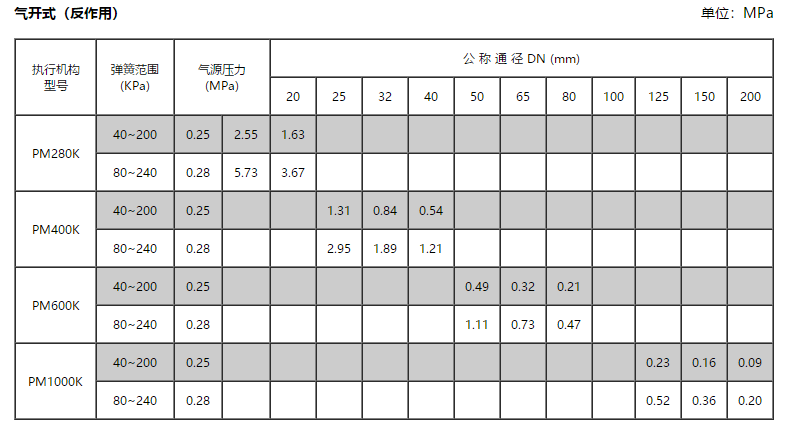 开时工作压力公差