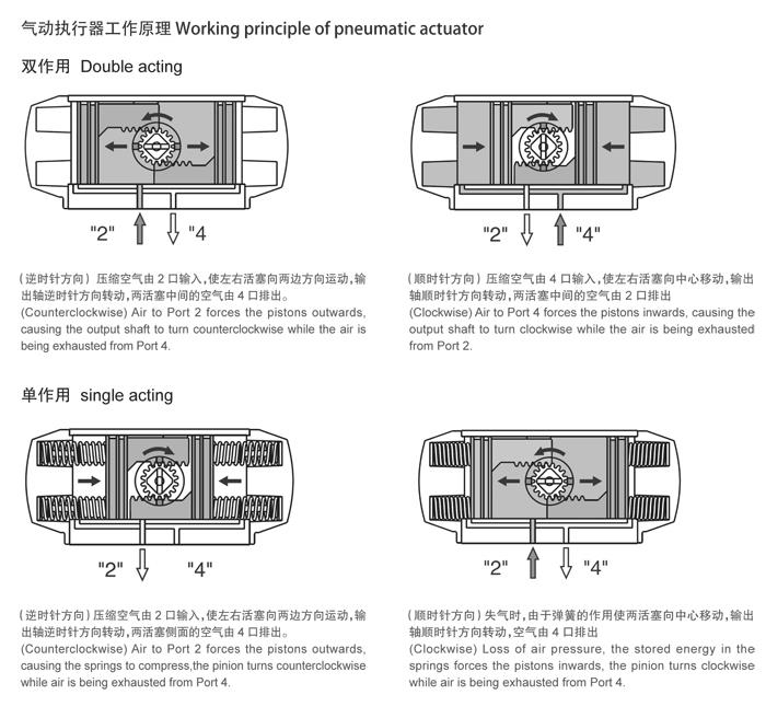 POADA20PVC气动蝶阀工作原理图