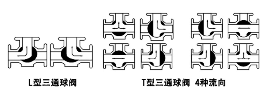 法兰式气动三通球阀工作流向原理图