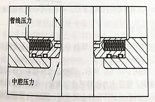 平板闸阀的泄压功能